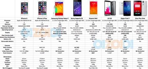 Iphone 6 Specs Comparison Apple Vs Androids Best Price Pony Malaysia