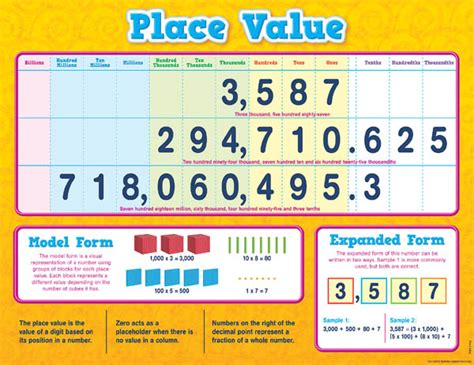 Place Value Chart 17 X 22 Teacher Created Resources