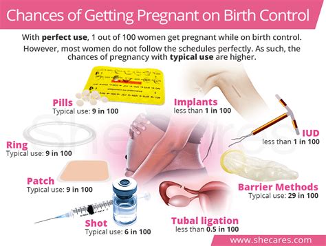 A few changes to your lifestyle and diet can do the trick. Chances of Getting Pregnant on Birth Control | SheCares