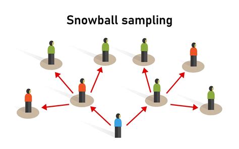 Snowball Sampling Method Techniques And Examples