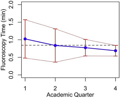 Trends In Fluoroscopy Time In Fluoroscopy Guided Lumbar