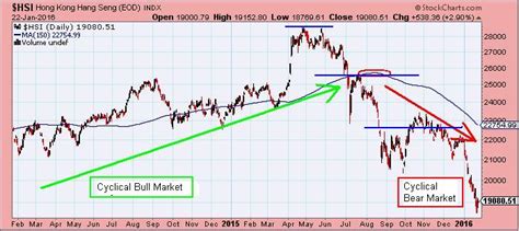 The Keystone Speculator™ Hsi Hang Seng Index Hong Kong Daily Chart