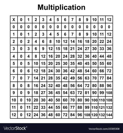 On this webpage you will find our range of multiplication charts to 10x10. Multiplication table chart or multiplication table