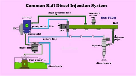 Crdi System Crdi Diesel Injection How Engine Works Bs 6 Euro