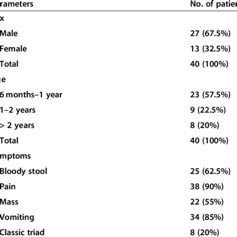 Incidence Of Intussusception According To Sex Age And Symptoms