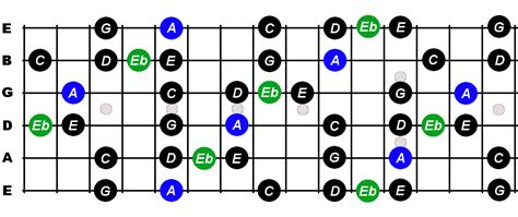 A Minor Blues Scale For Guitar Constantine Guitars