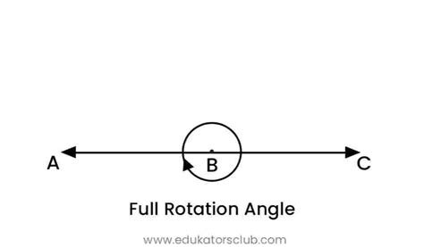 Types Of Angles Acute Right Obtuse Straight Reflex Full Rotation