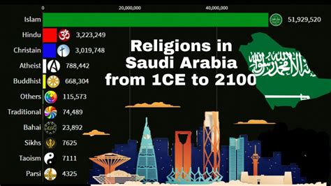Religions In Saudi Arabian From Ce To Youtube