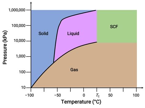 Supercritical Water Phase Diagram