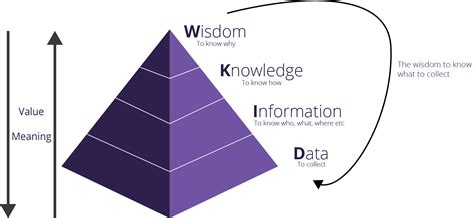 Using The Dikw Pyramid Equal Bytes Compelling Business Cases
