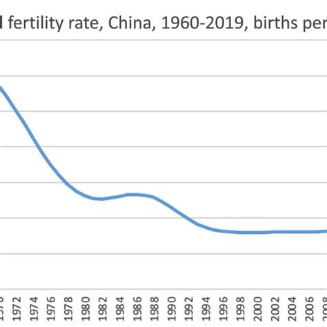 Fertility Rate Total Births Per Woman China 1960 2019 Source