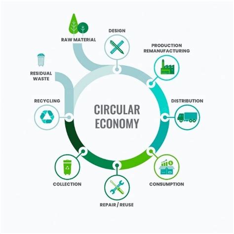 Circular Economy A Sustainable Solution For Effective Waste Management
