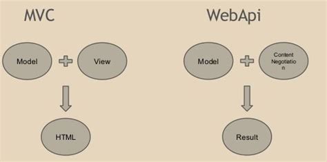 ASP NET WebApi Vs MVC Stack Overflow