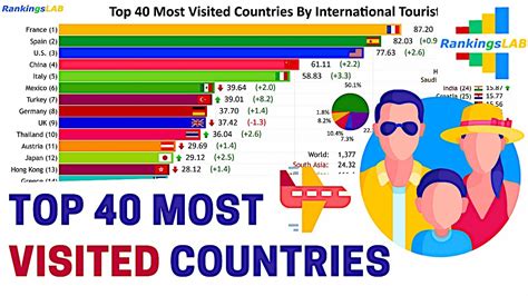 Top 40 Most Visited Countries By International Tourists 1995 To 2018