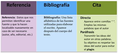Referencia Cita Y Bibliografía Diferencias Y Ejemplos