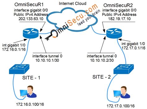 How To Configure Generic Routing Encapsulation GRE Tunnel In Cisco