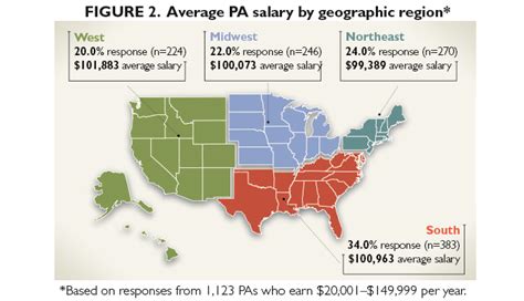 2014 Nurse Practitioner And Physician Assistant Salary Survey