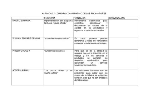Cuadro Comparativo Fases Del Proceso Administrativo Pdmrea
