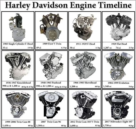 It is normally stated in cubic centimeters, liters or cubic inches. Harley Davidson Engine Timeline from 1903 to 2017 ...
