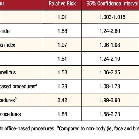 Pdf Incidence And Risk Factors For Major Surgical Site Infections In