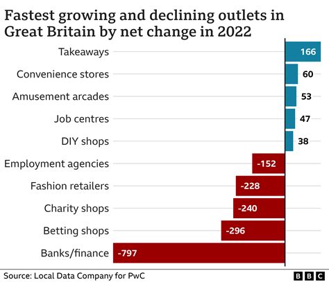 High Street Chain Closures Slow With Takeaways Thriving Bbc News