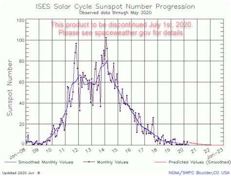 Why a strong solar cycle 25 still spells disaster - Nexus Newsfeed