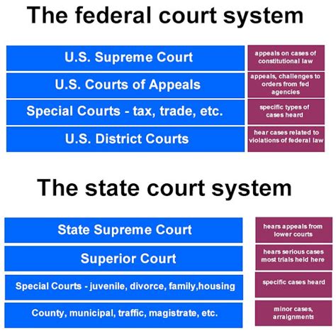 The Us Federal Court System International Legal English Course