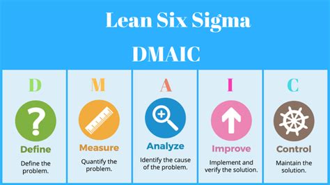 New Dmaic Là Gì Nội Dung Vá ý Nghĩa Của Quá Trình Dmaic