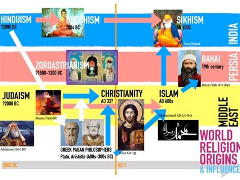 Timeline Of Religions Chart