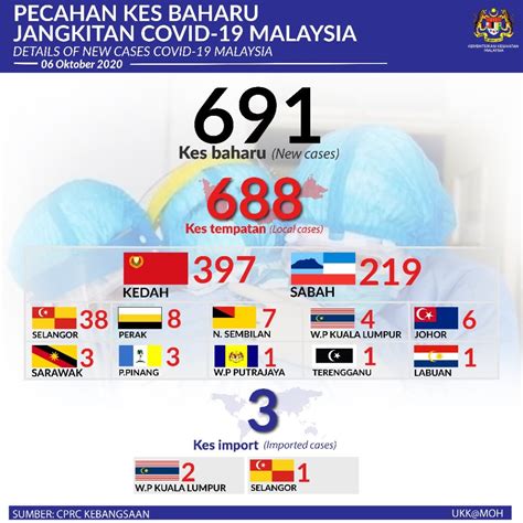 Coronavirus counter with new cases, historical data, and info. COVID-19 Update RMCO Day 119 06/10/2020 : malaysia