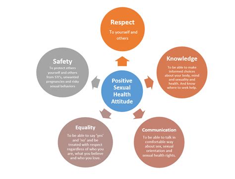 Why Sexual Health Is Important Sexual Health And Hiv Services