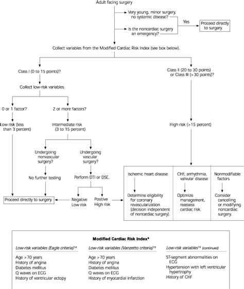 Preoperative Cardiac Risk Assessment Aafp