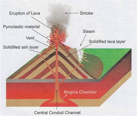 Volcano Drawing And Labels