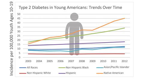 type 2 diabetes once considered a disease for adults is increasingly common in tweens and