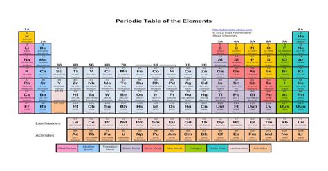 Periodic Table Of The Elementsweb1gohsrgarcia