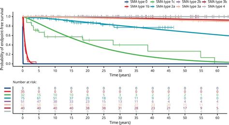 Survival In Spinal Muscular Atrophy Sma Download Scientific Diagram