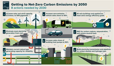 Seven Steps To Net Zero By 2050 Unison Energy Llc