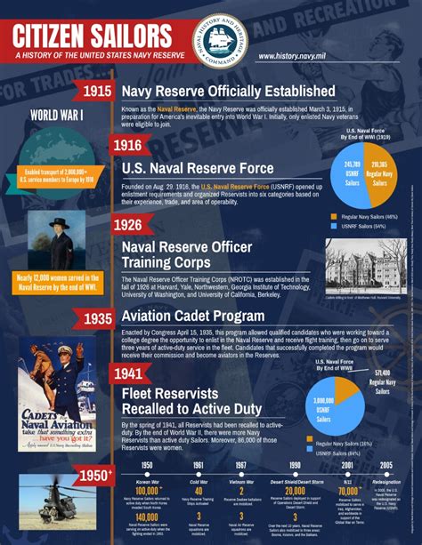 History Of The Us Navy Reserve