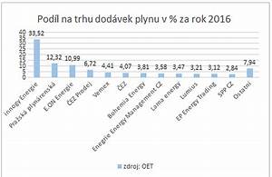 Ceny plynu 2017