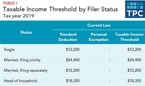 How To Calculate Taxes With Standard Deduction Dollar Keg