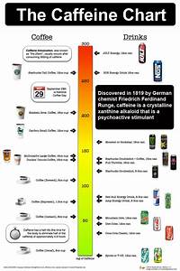 Infographic Of The Day The Caffeine Comparison Chart Impact Lab