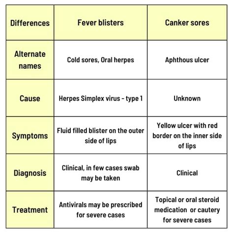 Cold Sores Vs Canker Sores Pictures And Differences