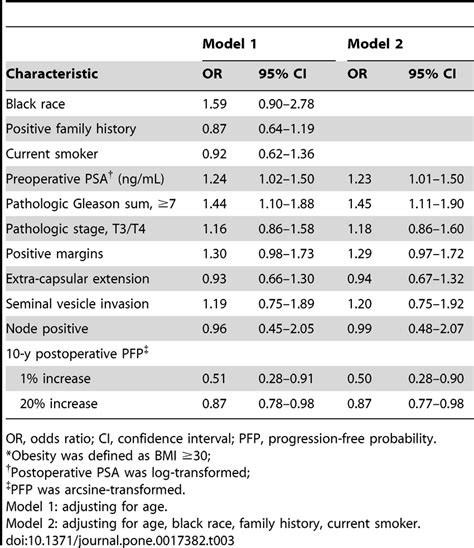 Adjusted Associations Between Obesity And Rp Patient Characteristics