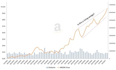 Check if amzn has a buy or sell evaluation. Can Amazon.com, Inc. (AMZN) Stock Really Get Much Better ...