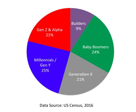 Interesting Statistics Related To The Generations At Work — Dima Ghawi