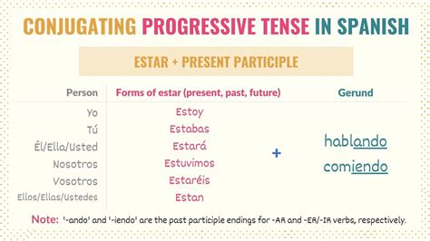Spanish Progressive Tense Guide Uses Forms Examples