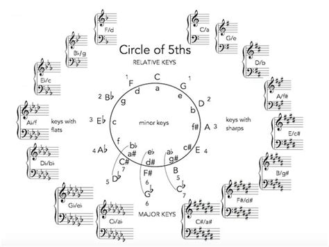 What Is A Circle Of Fourths Chord Progression Quora