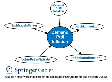 Inflationary situation may be open or suppressed. Demand Pull Inflation • Definition | Gabler Wirtschaftslexikon