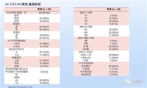 肿瘤免疫治疗联合同步放化疗最新研究进展鳞状细胞癌肿瘤研究患者 健康界