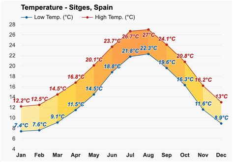 Yearly And Monthly Weather Sitges Spain